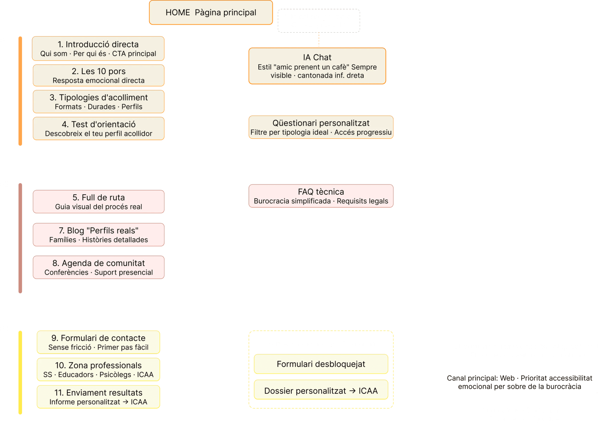Web Architecture